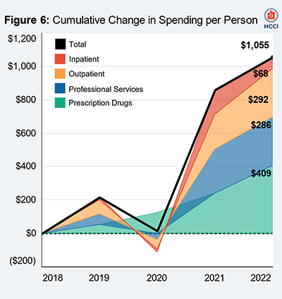 annual report 2018-2022 cumulative change in spending