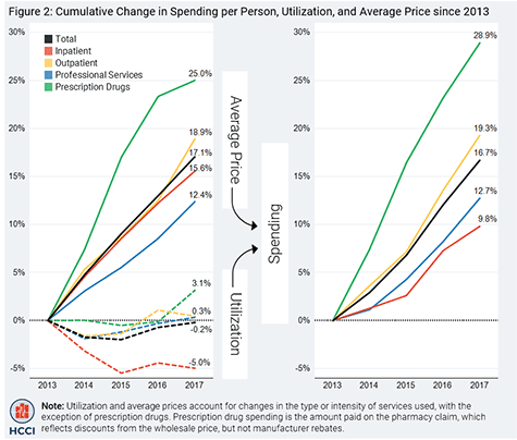 annual report 2017 cumulative change in spending